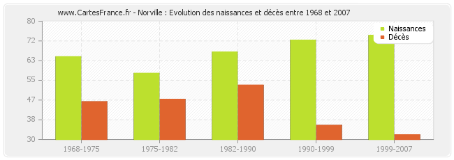 Norville : Evolution des naissances et décès entre 1968 et 2007