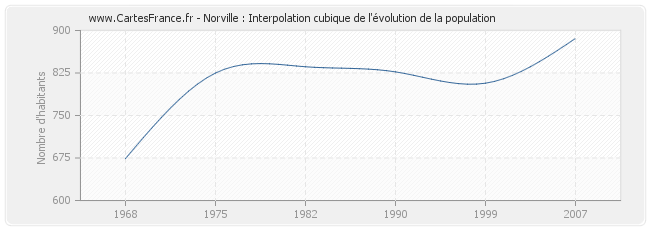 Norville : Interpolation cubique de l'évolution de la population