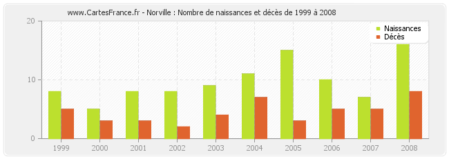 Norville : Nombre de naissances et décès de 1999 à 2008