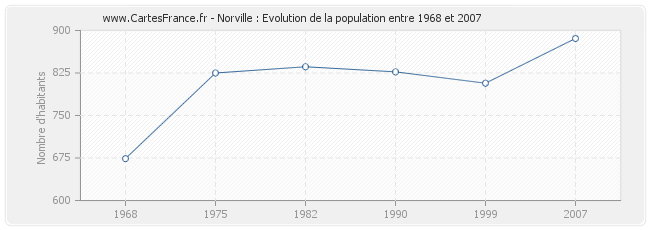 Population Norville