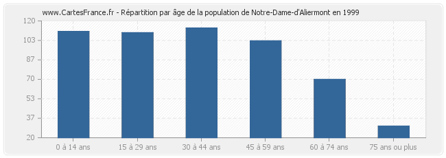 Répartition par âge de la population de Notre-Dame-d'Aliermont en 1999