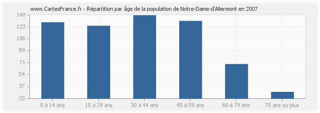 Répartition par âge de la population de Notre-Dame-d'Aliermont en 2007