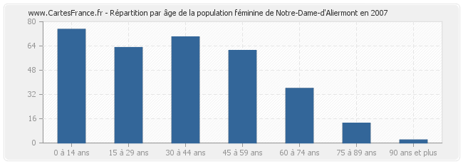 Répartition par âge de la population féminine de Notre-Dame-d'Aliermont en 2007