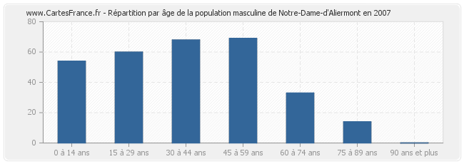 Répartition par âge de la population masculine de Notre-Dame-d'Aliermont en 2007