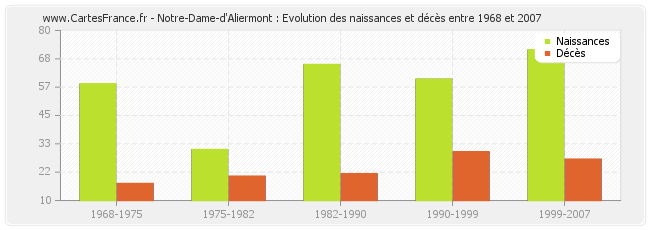 Notre-Dame-d'Aliermont : Evolution des naissances et décès entre 1968 et 2007