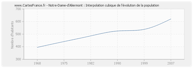 Notre-Dame-d'Aliermont : Interpolation cubique de l'évolution de la population