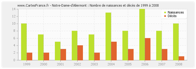 Notre-Dame-d'Aliermont : Nombre de naissances et décès de 1999 à 2008