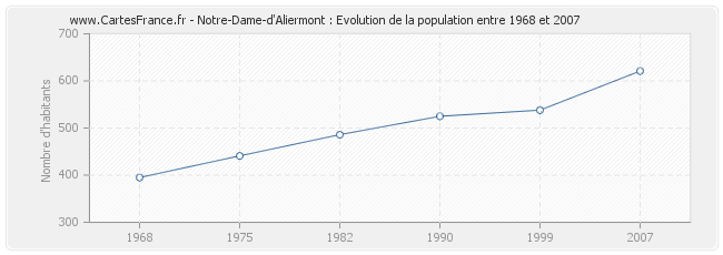 Population Notre-Dame-d'Aliermont