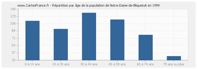 Répartition par âge de la population de Notre-Dame-de-Bliquetuit en 1999