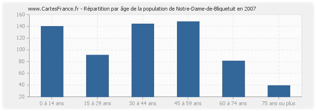 Répartition par âge de la population de Notre-Dame-de-Bliquetuit en 2007