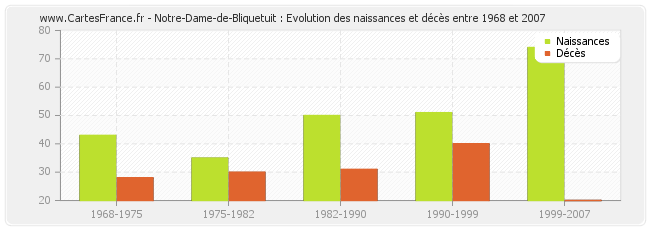 Notre-Dame-de-Bliquetuit : Evolution des naissances et décès entre 1968 et 2007