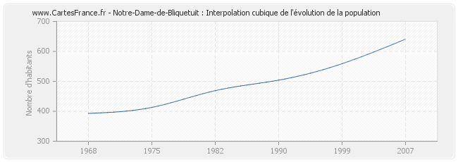 Notre-Dame-de-Bliquetuit : Interpolation cubique de l'évolution de la population
