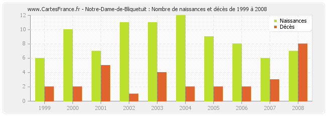 Notre-Dame-de-Bliquetuit : Nombre de naissances et décès de 1999 à 2008
