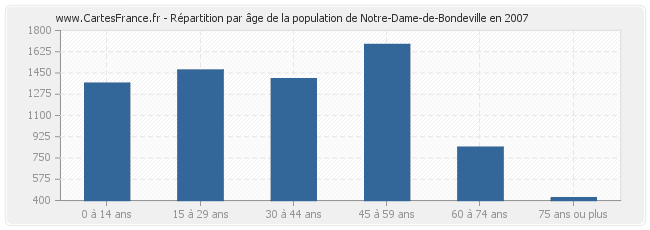 Répartition par âge de la population de Notre-Dame-de-Bondeville en 2007