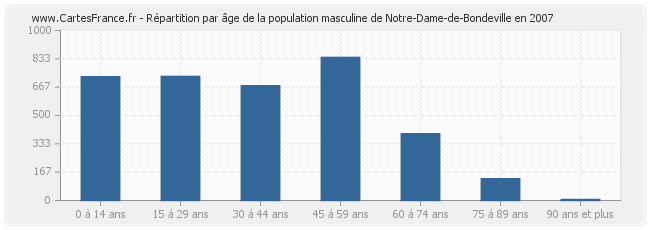 Répartition par âge de la population masculine de Notre-Dame-de-Bondeville en 2007