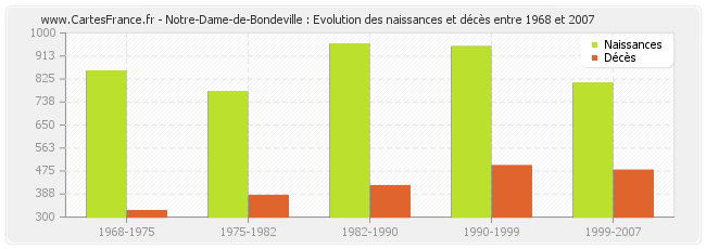 Notre-Dame-de-Bondeville : Evolution des naissances et décès entre 1968 et 2007
