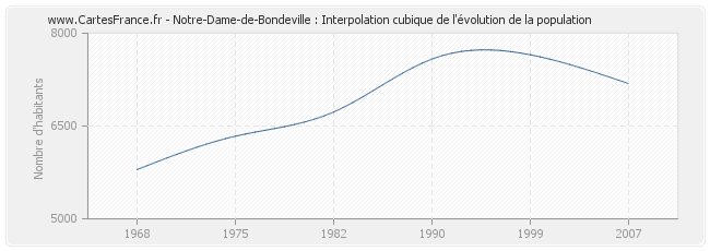 Notre-Dame-de-Bondeville : Interpolation cubique de l'évolution de la population