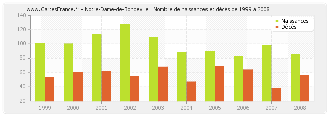 Notre-Dame-de-Bondeville : Nombre de naissances et décès de 1999 à 2008