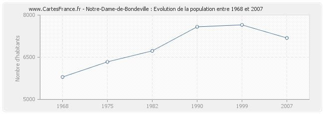 Population Notre-Dame-de-Bondeville