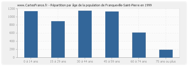 Répartition par âge de la population de Franqueville-Saint-Pierre en 1999