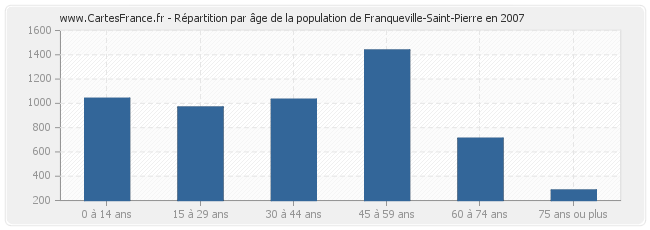 Répartition par âge de la population de Franqueville-Saint-Pierre en 2007