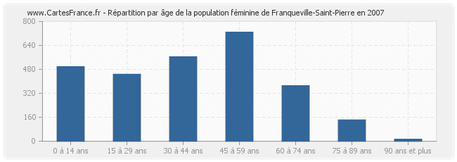 Répartition par âge de la population féminine de Franqueville-Saint-Pierre en 2007