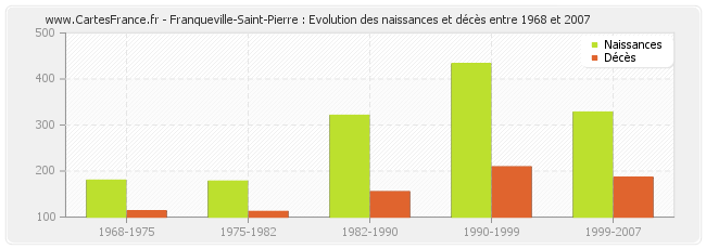Franqueville-Saint-Pierre : Evolution des naissances et décès entre 1968 et 2007
