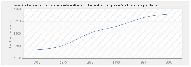 Franqueville-Saint-Pierre : Interpolation cubique de l'évolution de la population