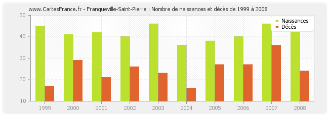 Franqueville-Saint-Pierre : Nombre de naissances et décès de 1999 à 2008
