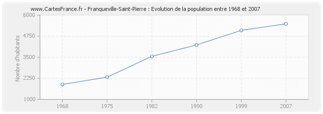 Population Franqueville-Saint-Pierre