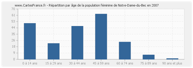 Répartition par âge de la population féminine de Notre-Dame-du-Bec en 2007