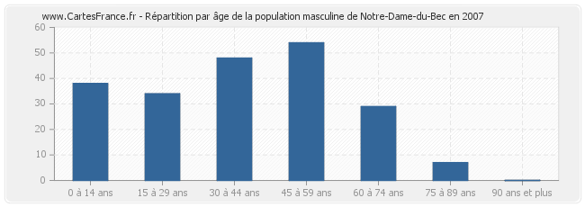 Répartition par âge de la population masculine de Notre-Dame-du-Bec en 2007