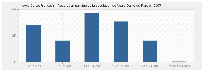 Répartition par âge de la population de Notre-Dame-du-Parc en 2007