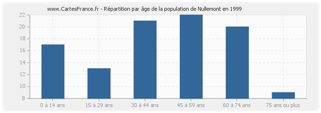 Répartition par âge de la population de Nullemont en 1999