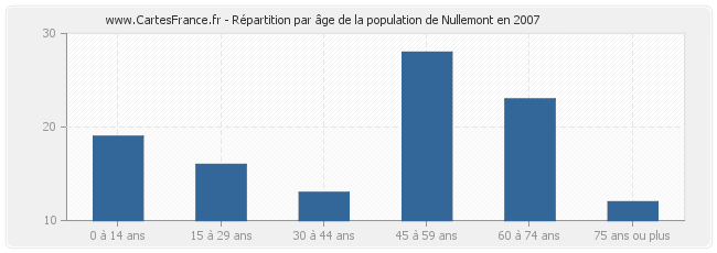 Répartition par âge de la population de Nullemont en 2007