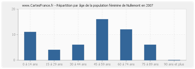 Répartition par âge de la population féminine de Nullemont en 2007