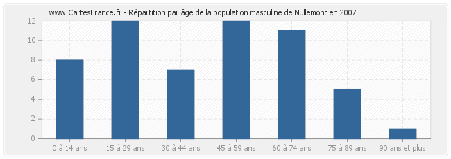Répartition par âge de la population masculine de Nullemont en 2007