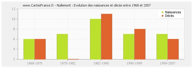 Nullemont : Evolution des naissances et décès entre 1968 et 2007