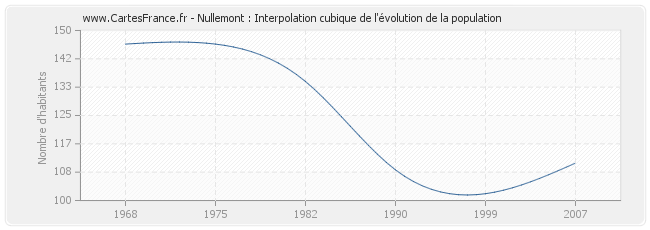 Nullemont : Interpolation cubique de l'évolution de la population