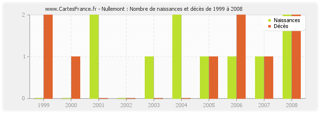 Nullemont : Nombre de naissances et décès de 1999 à 2008