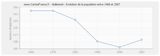 Population Nullemont