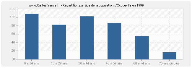 Répartition par âge de la population d'Ocqueville en 1999