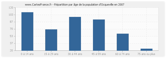 Répartition par âge de la population d'Ocqueville en 2007