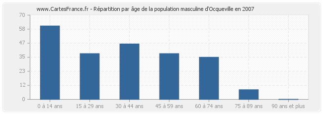 Répartition par âge de la population masculine d'Ocqueville en 2007