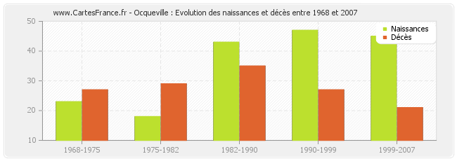 Ocqueville : Evolution des naissances et décès entre 1968 et 2007
