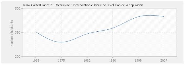 Ocqueville : Interpolation cubique de l'évolution de la population