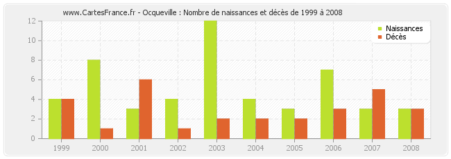 Ocqueville : Nombre de naissances et décès de 1999 à 2008