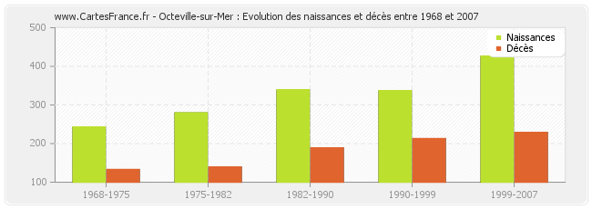 Octeville-sur-Mer : Evolution des naissances et décès entre 1968 et 2007