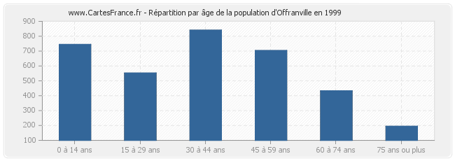 Répartition par âge de la population d'Offranville en 1999