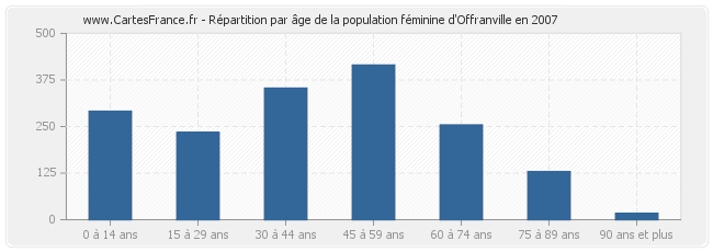 Répartition par âge de la population féminine d'Offranville en 2007